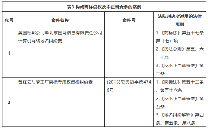 我国商标域名纠纷案件法律适用的规范研究——基于典型案例的实证分析