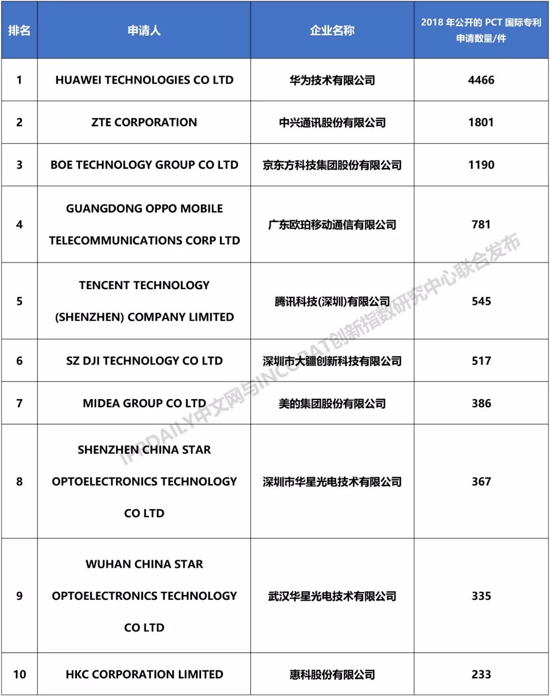 2018年中国企业「PCT国际专利申请」排行榜（TOP100）