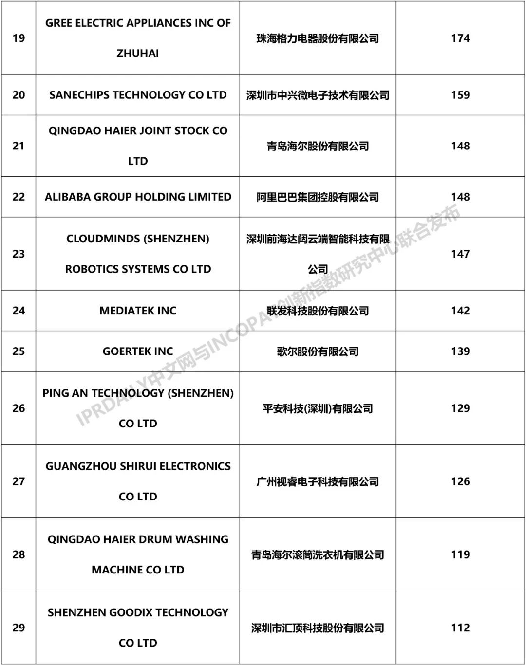 2018年中国企业「PCT国际专利申请」排行榜（TOP100）