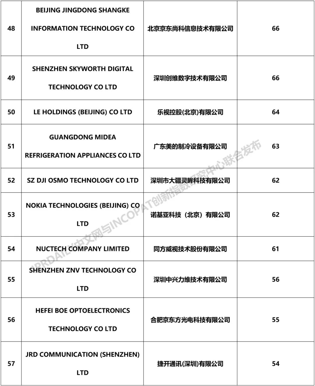 2018年中国企业「PCT国际专利申请」排行榜（TOP100）