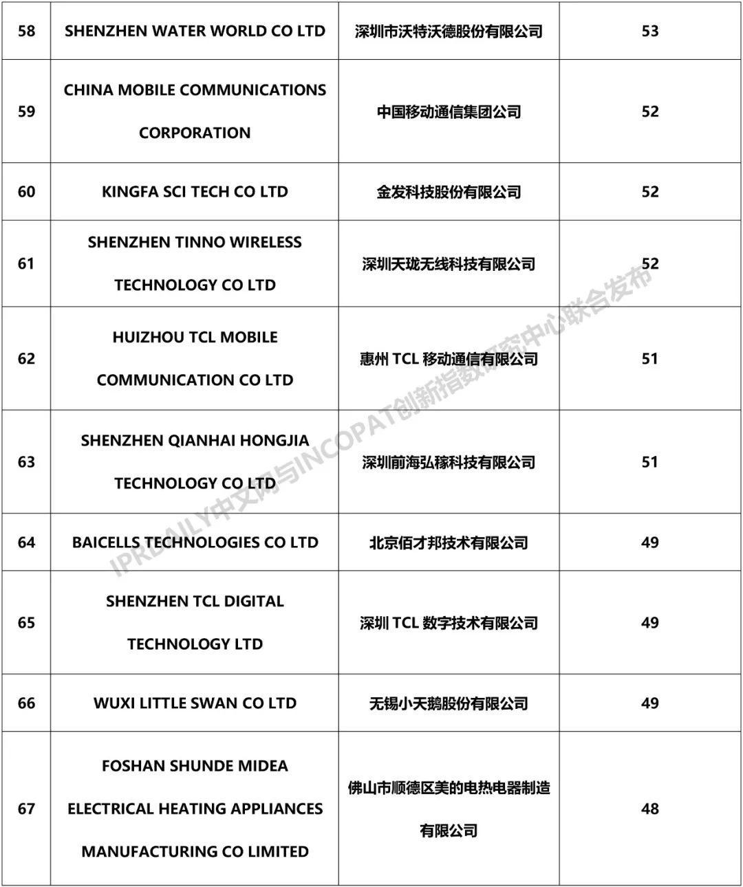 2018年中国企业「PCT国际专利申请」排行榜（TOP100）