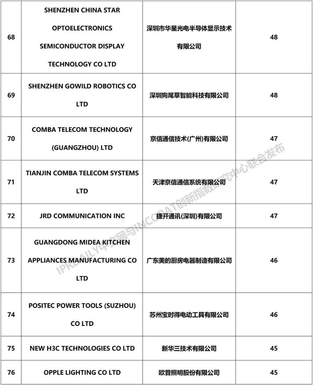 2018年中国企业「PCT国际专利申请」排行榜（TOP100）