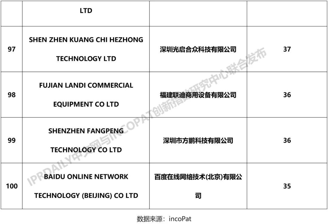 2018年中国企业「PCT国际专利申请」排行榜（TOP100）