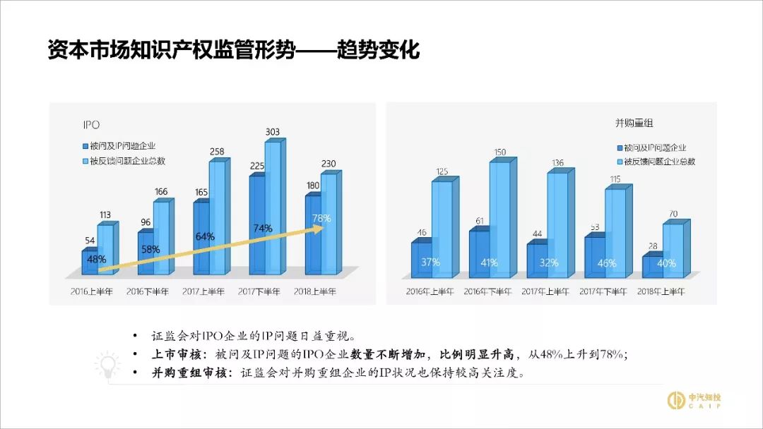 2018资本市场知识产权调查报告（PPT全文）