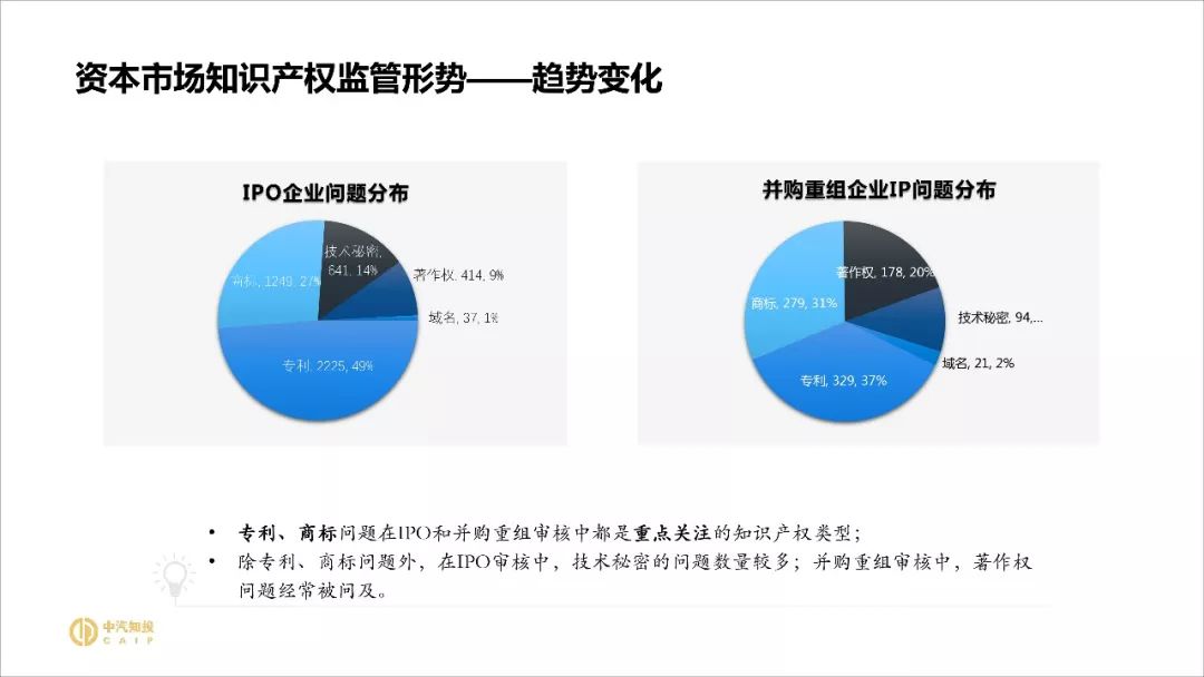 2018资本市场知识产权调查报告（PPT全文）