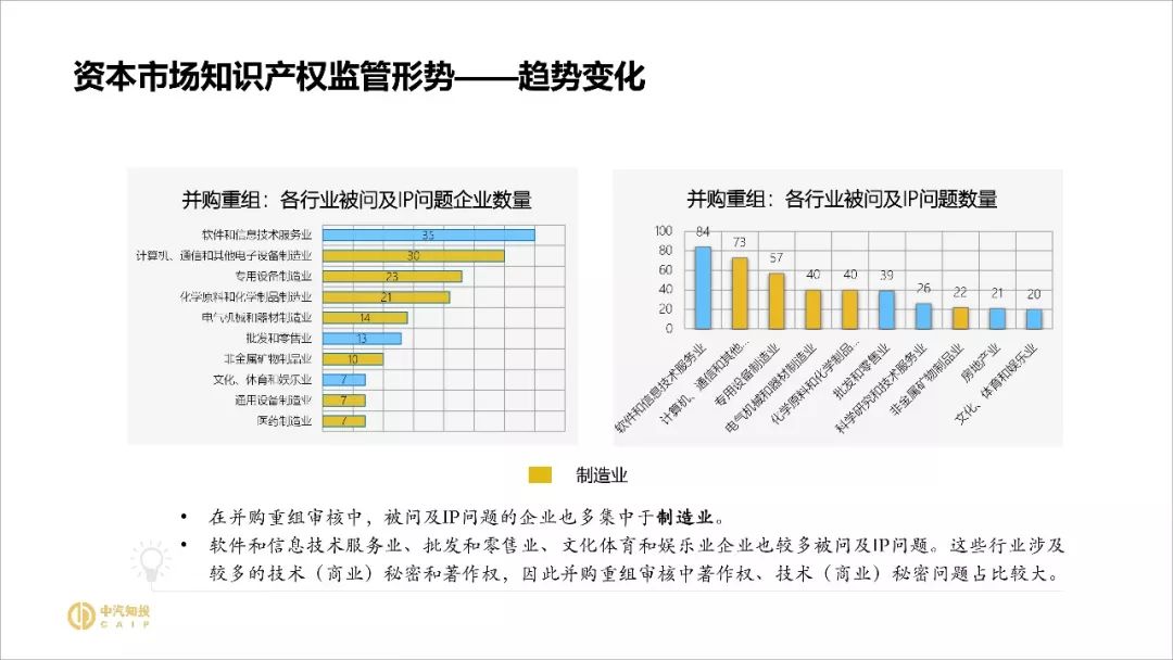 2018资本市场知识产权调查报告（PPT全文）