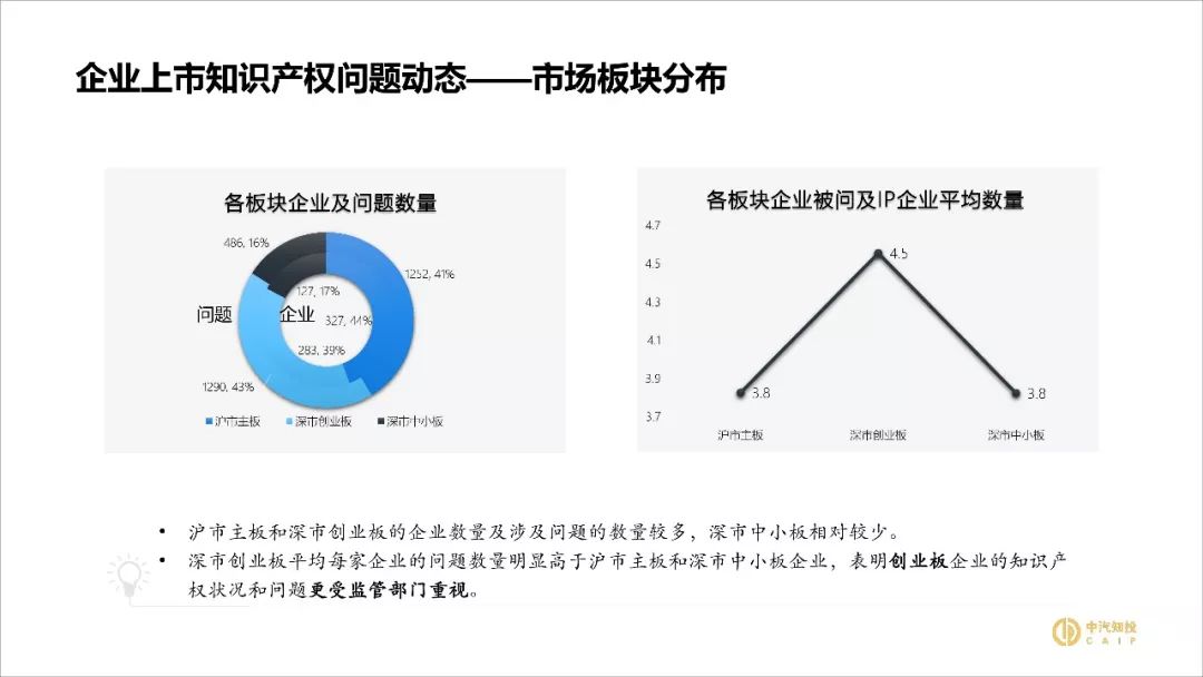 2018资本市场知识产权调查报告（PPT全文）