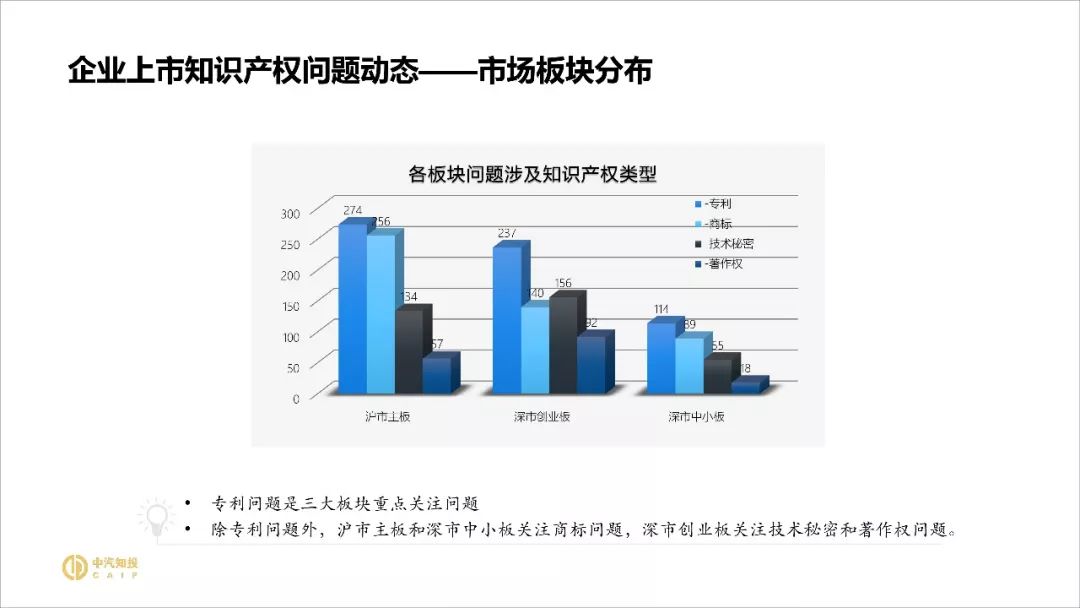 2018资本市场知识产权调查报告（PPT全文）