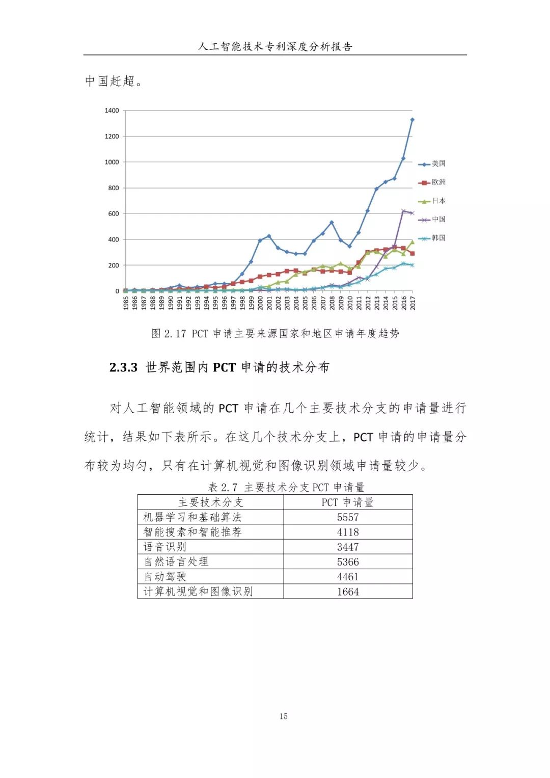 《人工智能技术专利深度分析报告》