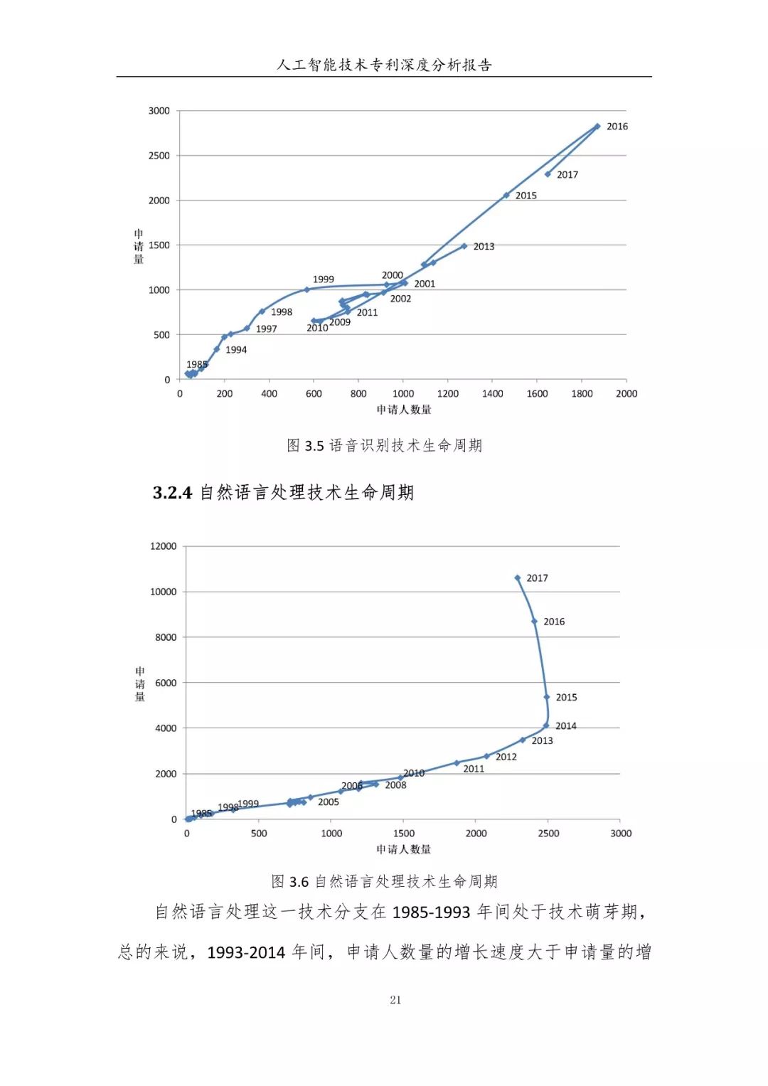 《人工智能技术专利深度分析报告》