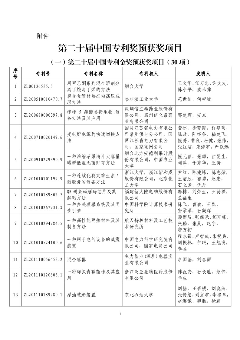 第二十届“中国专利奖预获奖项目”公布！（附获奖项目）