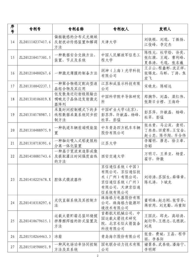 第二十届“中国专利奖预获奖项目”公布！（附获奖项目）