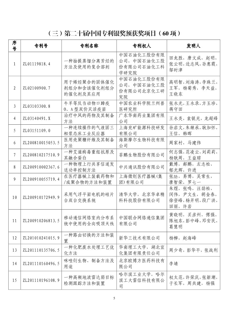 第二十届“中国专利奖预获奖项目”公布！（附获奖项目）