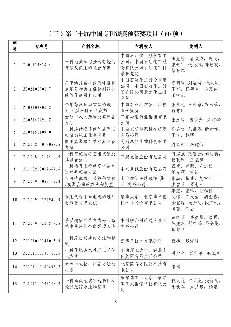 第二十届“中国专利奖预获奖项目”公布！（附获奖项目）