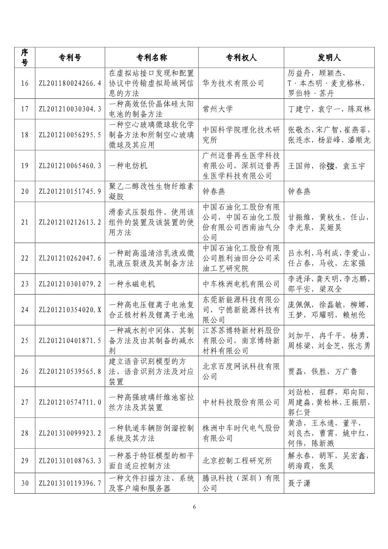 第二十届“中国专利奖预获奖项目”公布！（附获奖项目）