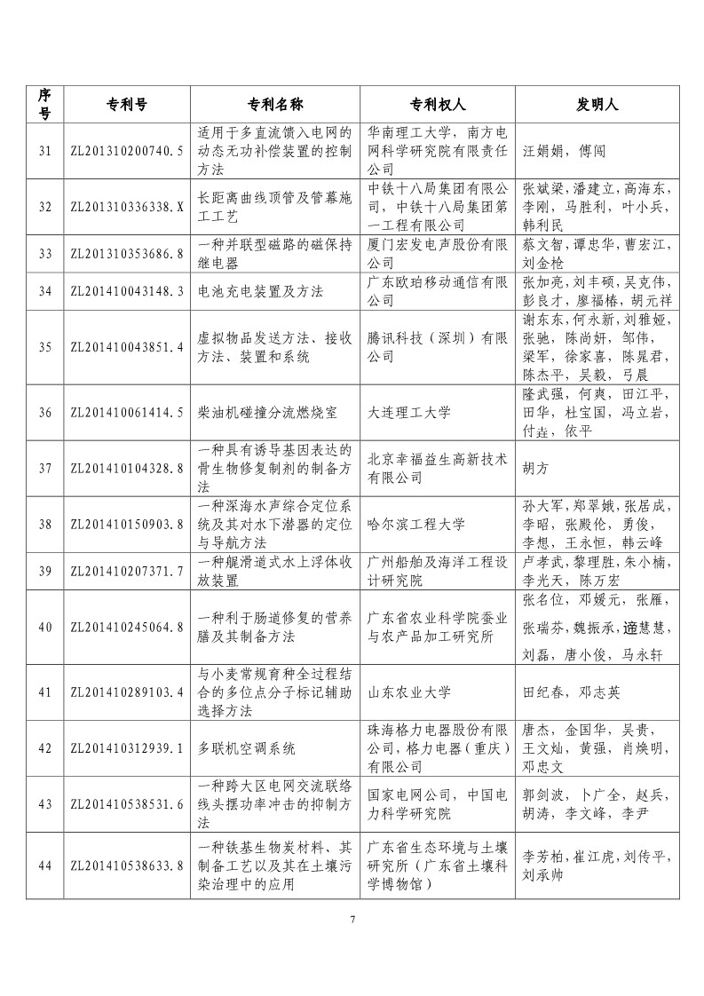 第二十届“中国专利奖预获奖项目”公布！（附获奖项目）