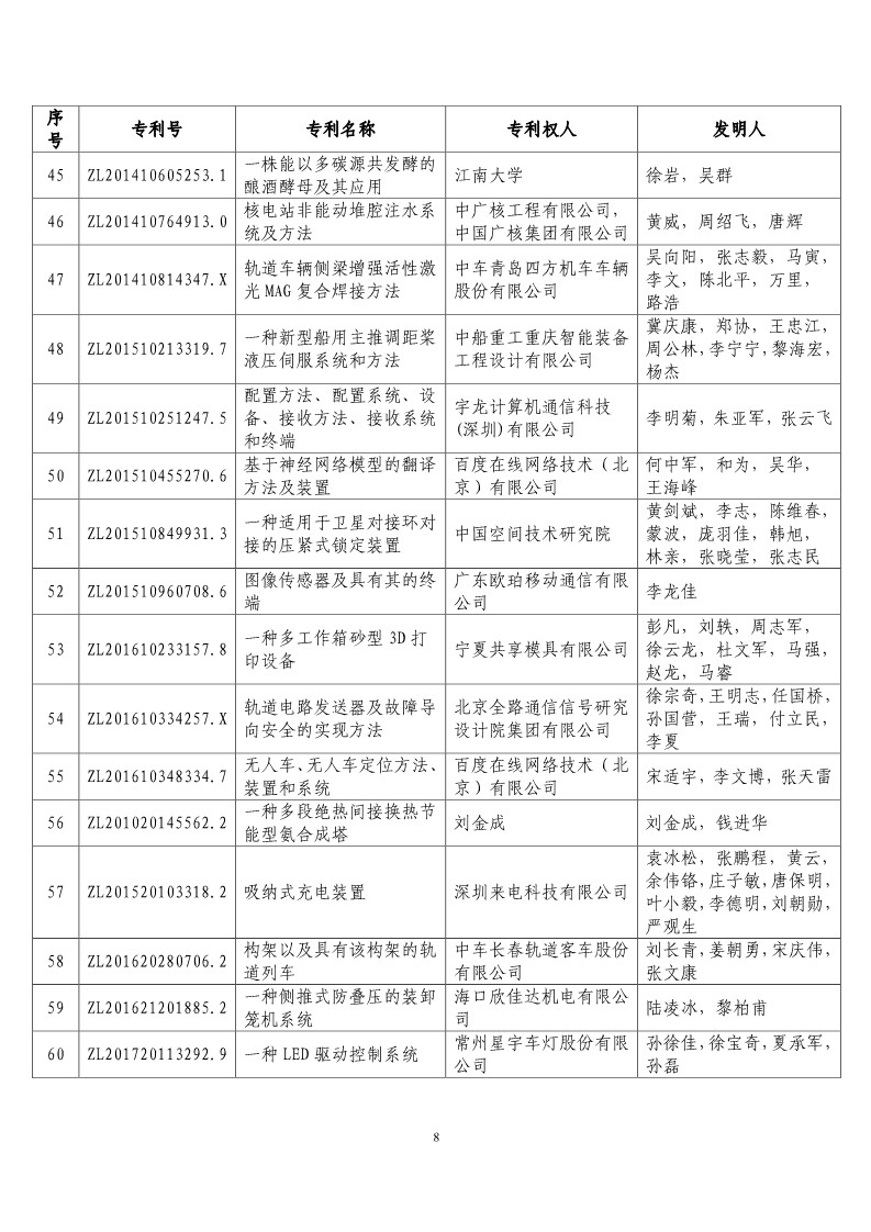 第二十届“中国专利奖预获奖项目”公布！（附获奖项目）