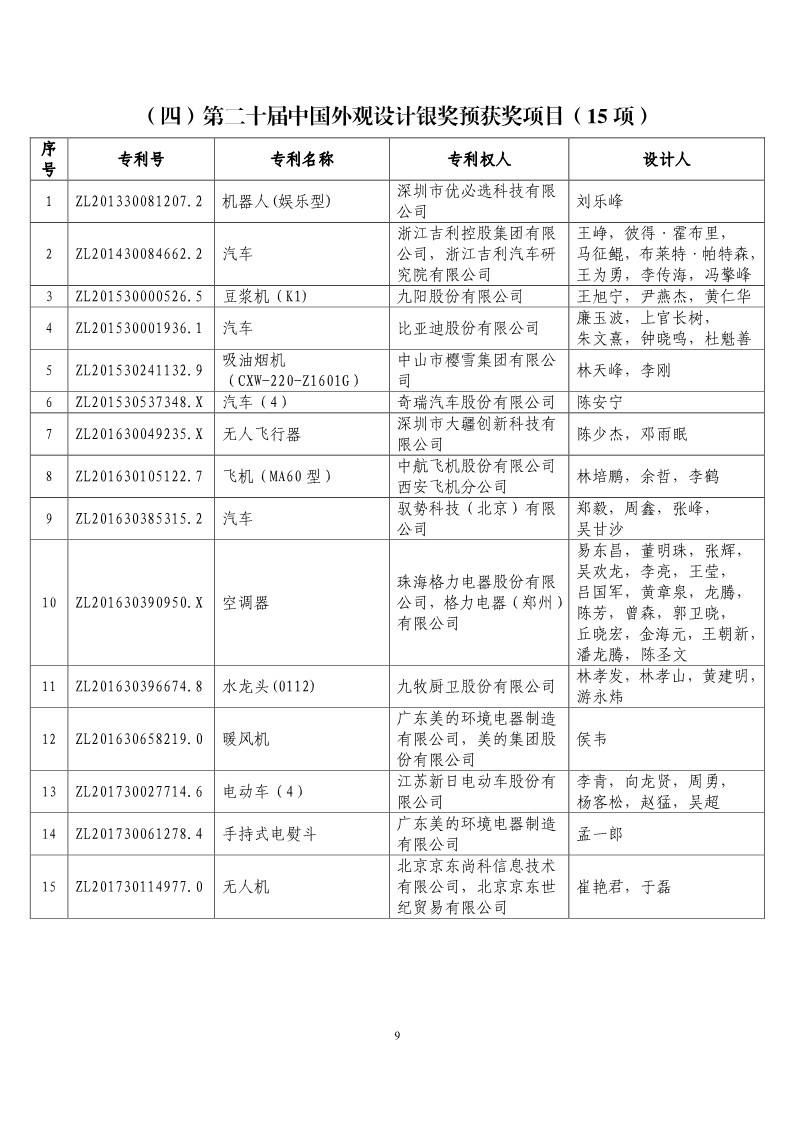 第二十届“中国专利奖预获奖项目”公布！（附获奖项目）