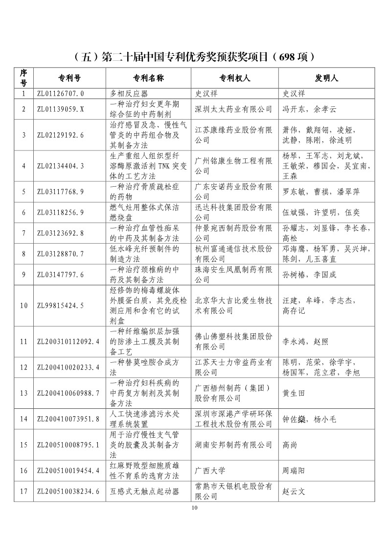 第二十届“中国专利奖预获奖项目”公布！（附获奖项目）