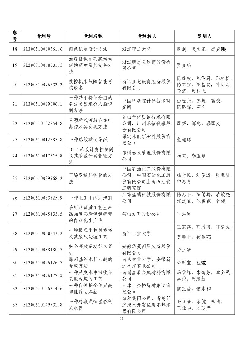 第二十届“中国专利奖预获奖项目”公布！（附获奖项目）