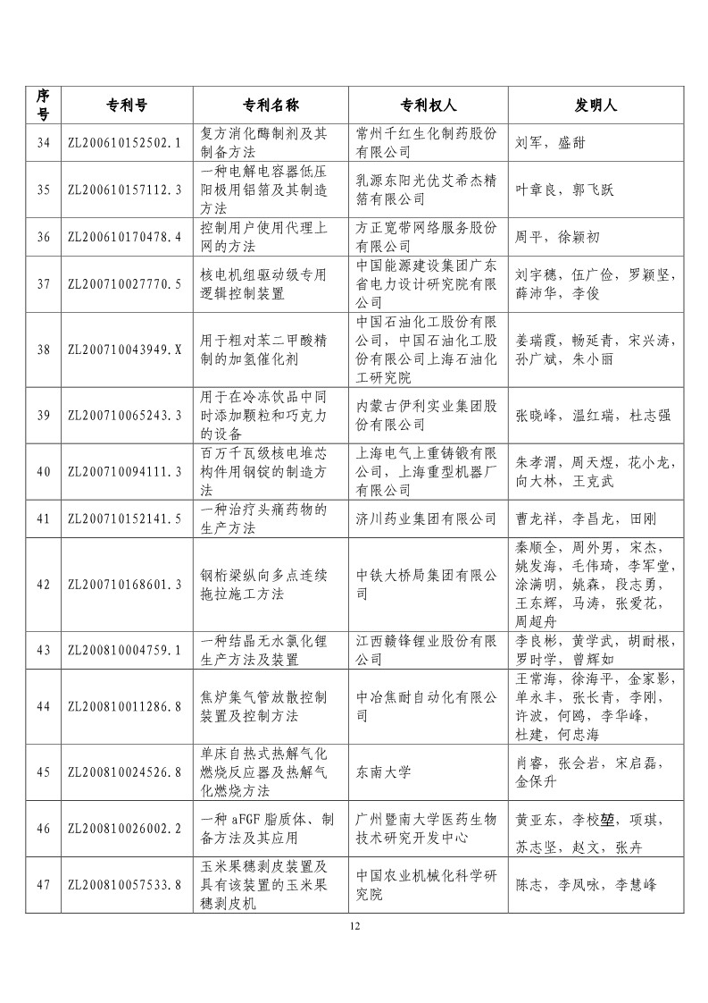 第二十届“中国专利奖预获奖项目”公布！（附获奖项目）