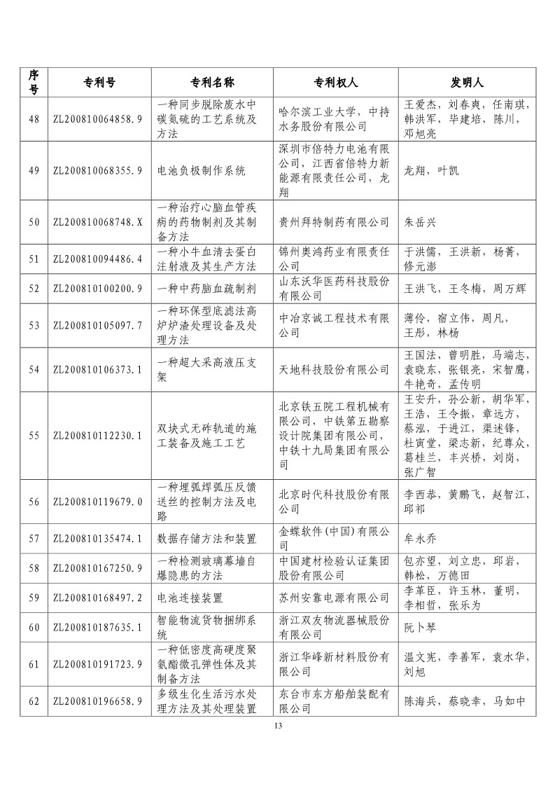 第二十届“中国专利奖预获奖项目”公布！（附获奖项目）