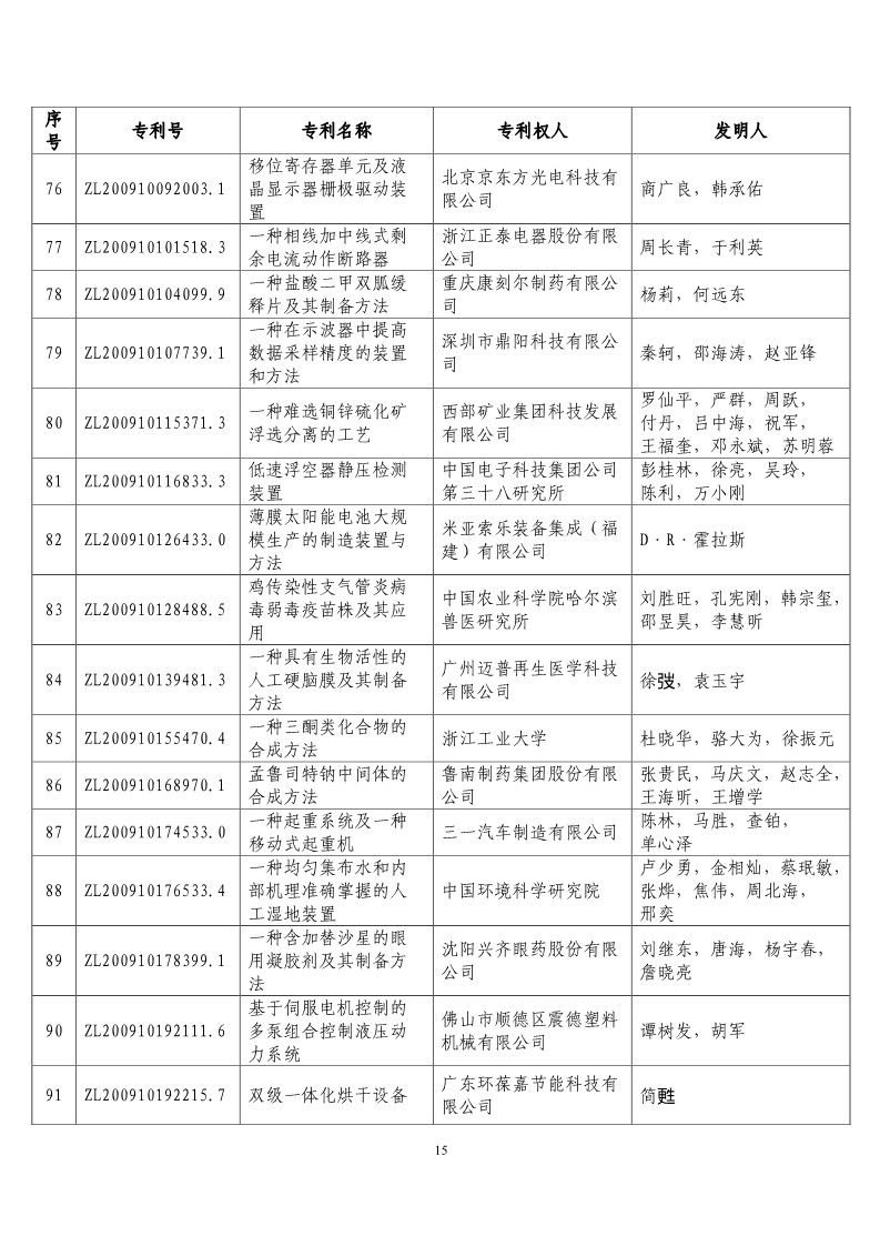 第二十届“中国专利奖预获奖项目”公布！（附获奖项目）