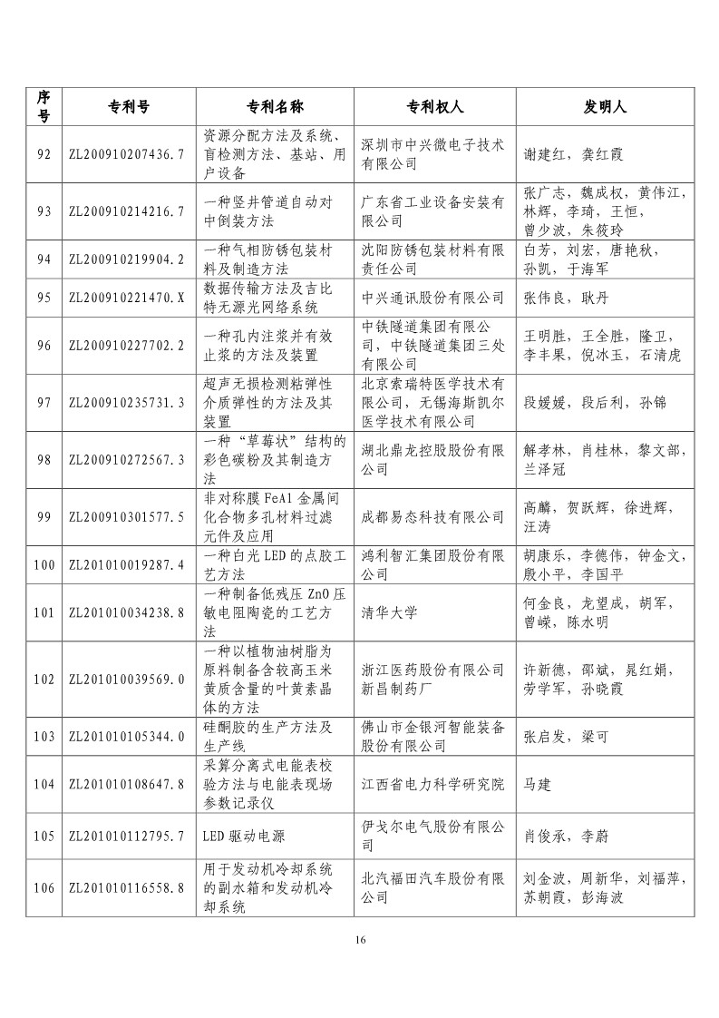 第二十届“中国专利奖预获奖项目”公布！（附获奖项目）