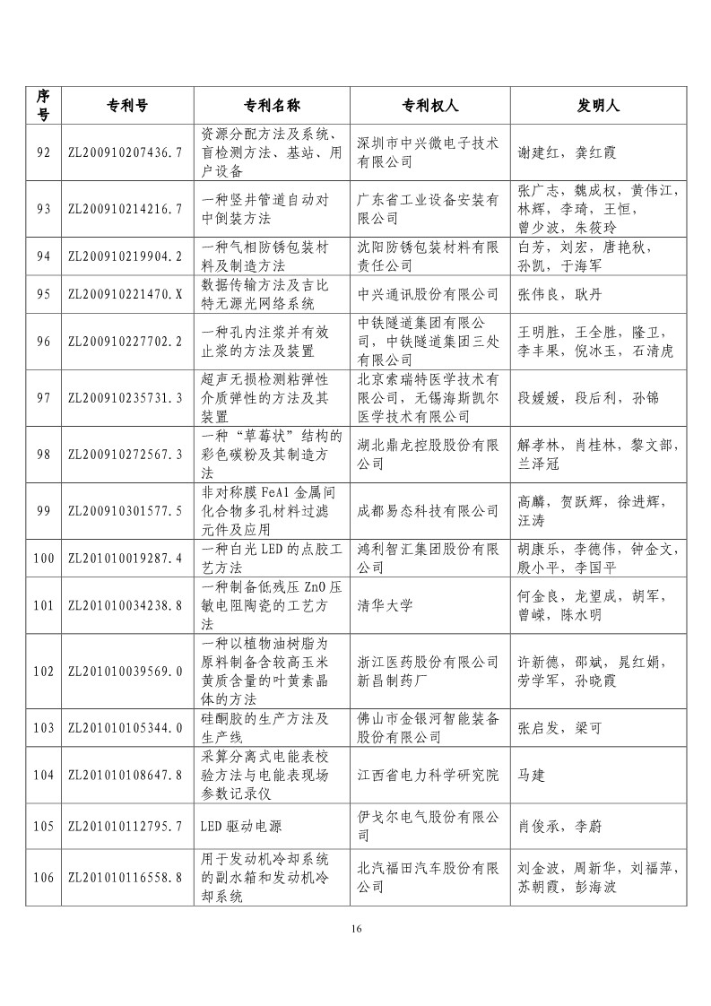 第二十届“中国专利奖预获奖项目”公布！（附获奖项目）