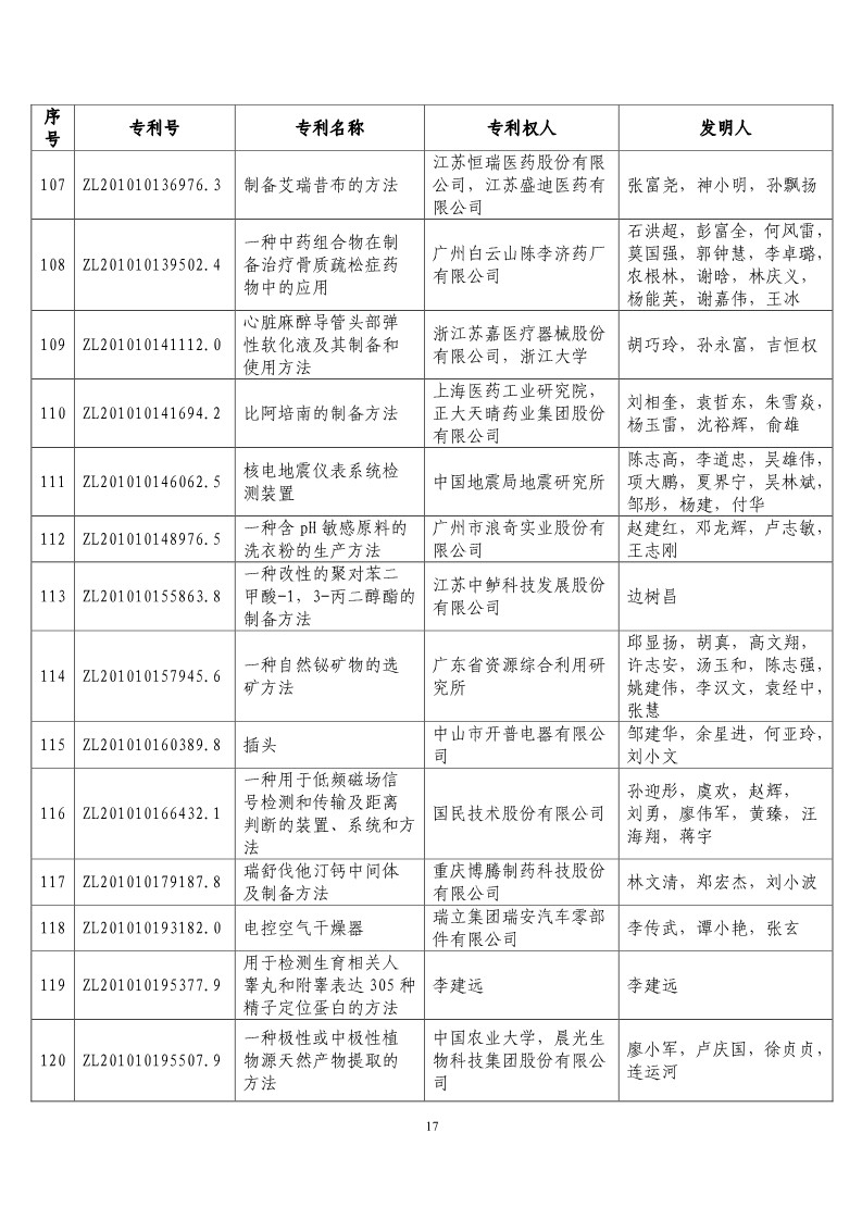 第二十届“中国专利奖预获奖项目”公布！（附获奖项目）