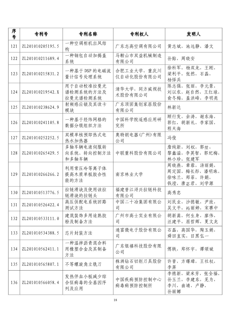 第二十届“中国专利奖预获奖项目”公布！（附获奖项目）