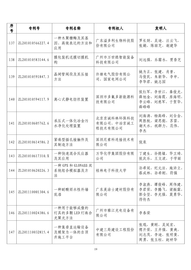 第二十届“中国专利奖预获奖项目”公布！（附获奖项目）