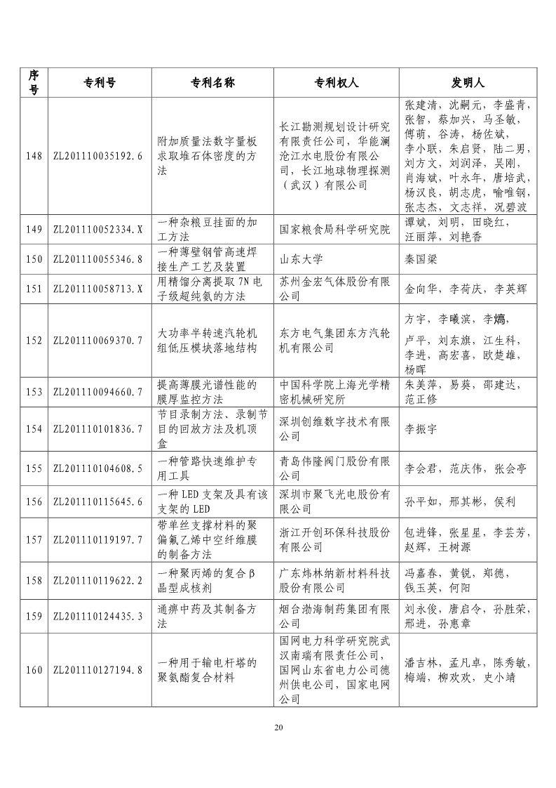 第二十届“中国专利奖预获奖项目”公布！（附获奖项目）