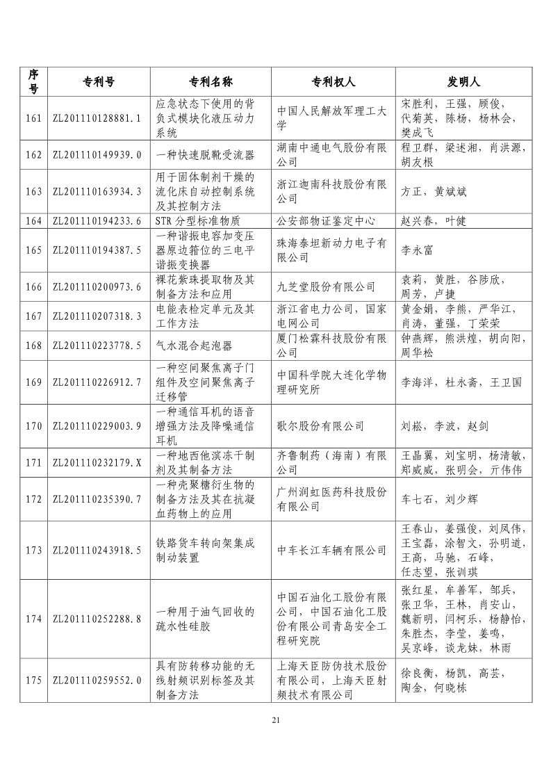 第二十届“中国专利奖预获奖项目”公布！（附获奖项目）