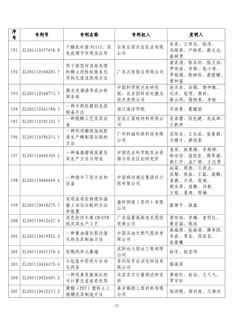 第二十届“中国专利奖预获奖项目”公布！（附获奖项目）