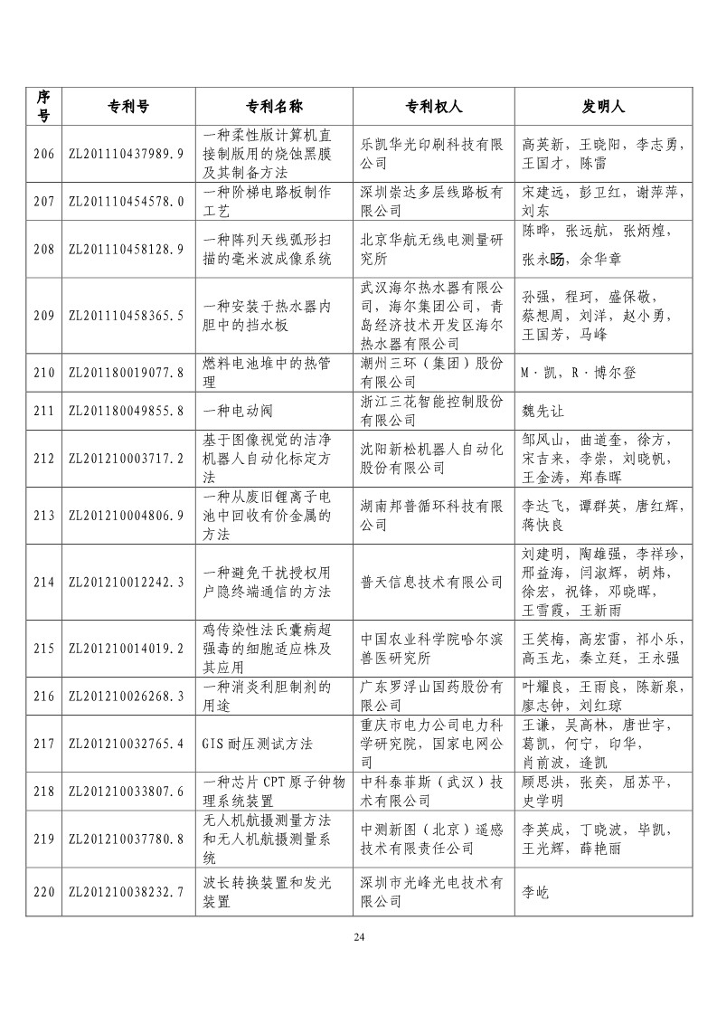 第二十届“中国专利奖预获奖项目”公布！（附获奖项目）