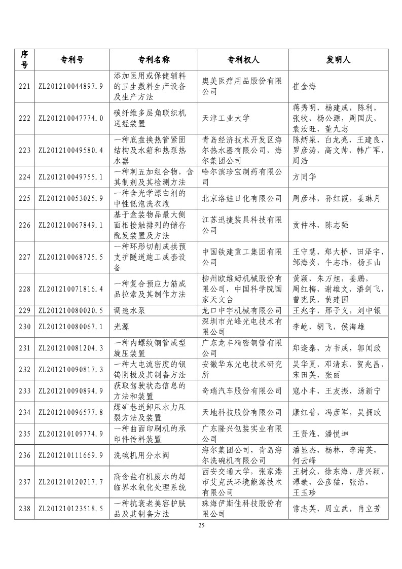 第二十届“中国专利奖预获奖项目”公布！（附获奖项目）