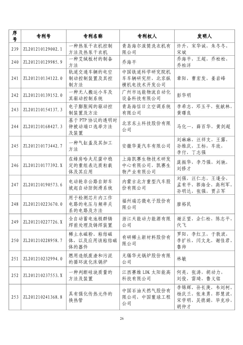 第二十届“中国专利奖预获奖项目”公布！（附获奖项目）