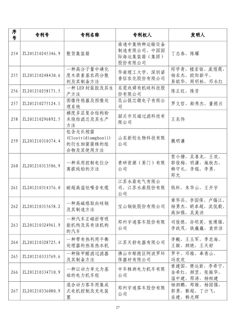 第二十届“中国专利奖预获奖项目”公布！（附获奖项目）