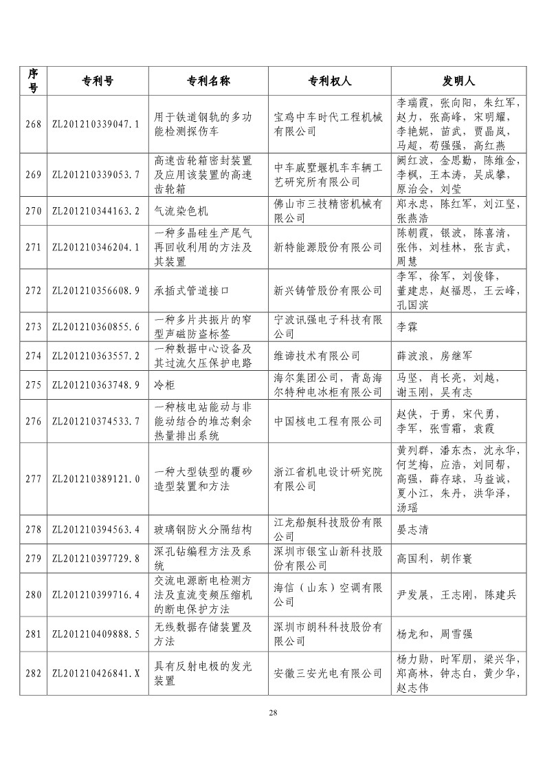 第二十届“中国专利奖预获奖项目”公布！（附获奖项目）