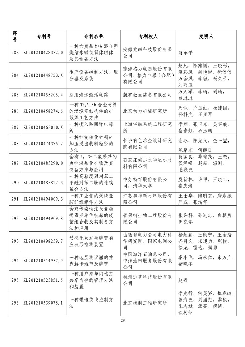 第二十届“中国专利奖预获奖项目”公布！（附获奖项目）