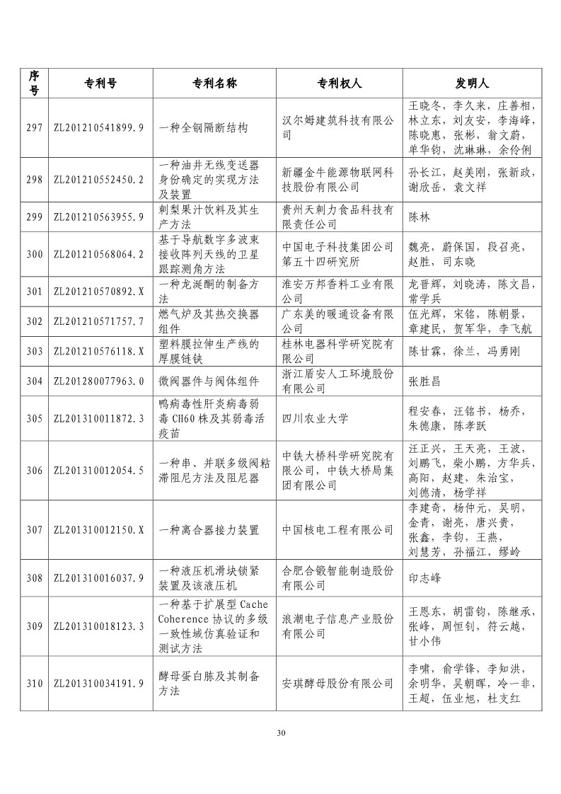 第二十届“中国专利奖预获奖项目”公布！（附获奖项目）