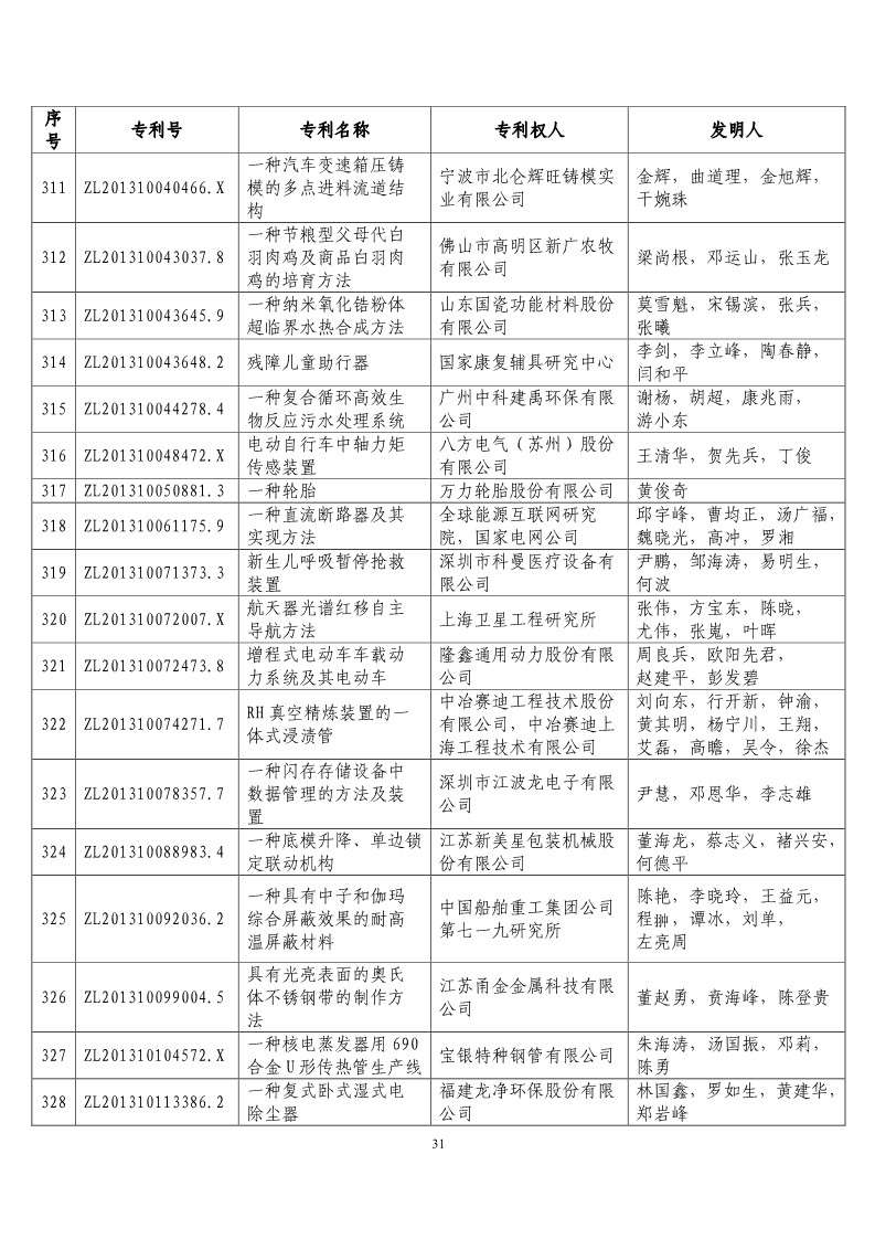 第二十届“中国专利奖预获奖项目”公布！（附获奖项目）