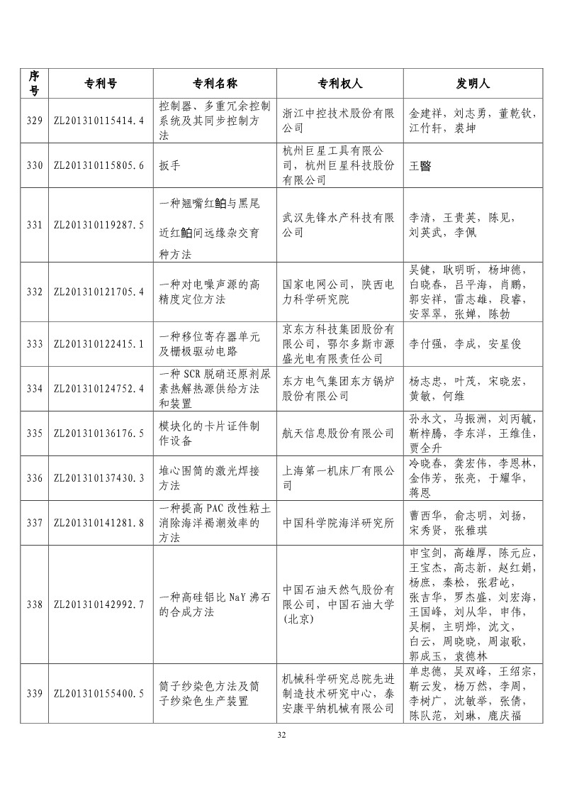 第二十届“中国专利奖预获奖项目”公布！（附获奖项目）