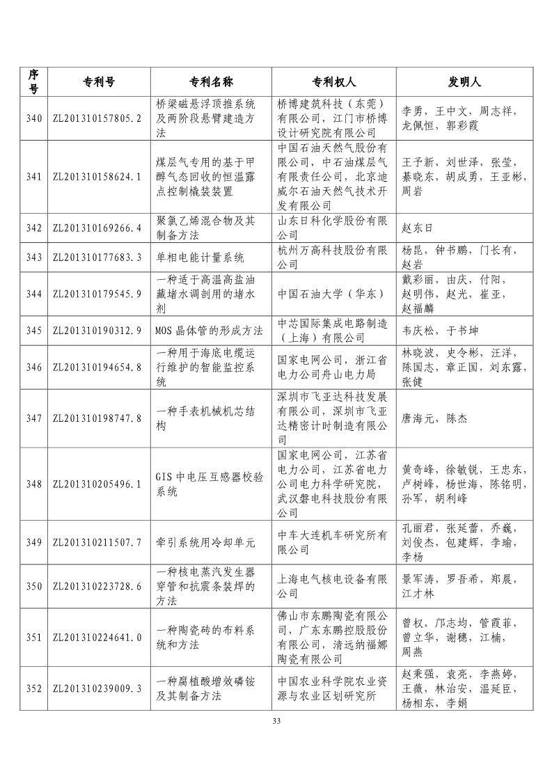 第二十届“中国专利奖预获奖项目”公布！（附获奖项目）