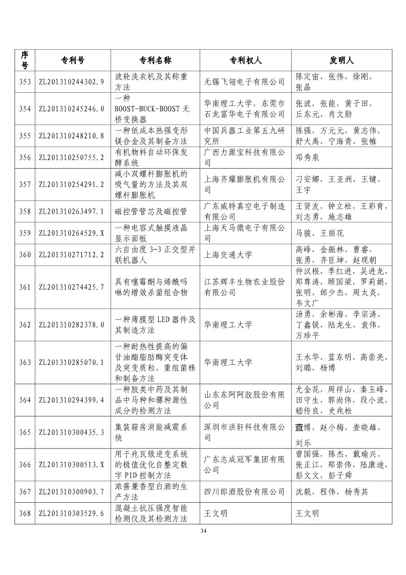 第二十届“中国专利奖预获奖项目”公布！（附获奖项目）