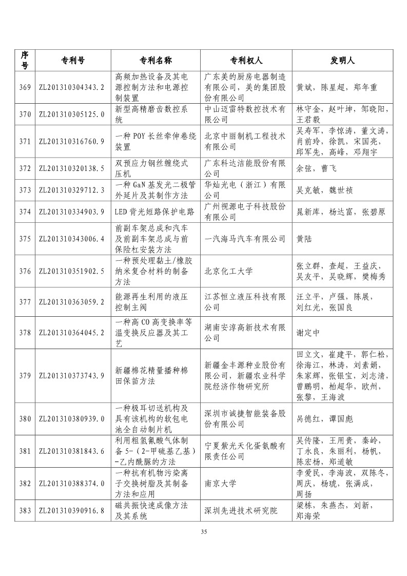 第二十届“中国专利奖预获奖项目”公布！（附获奖项目）