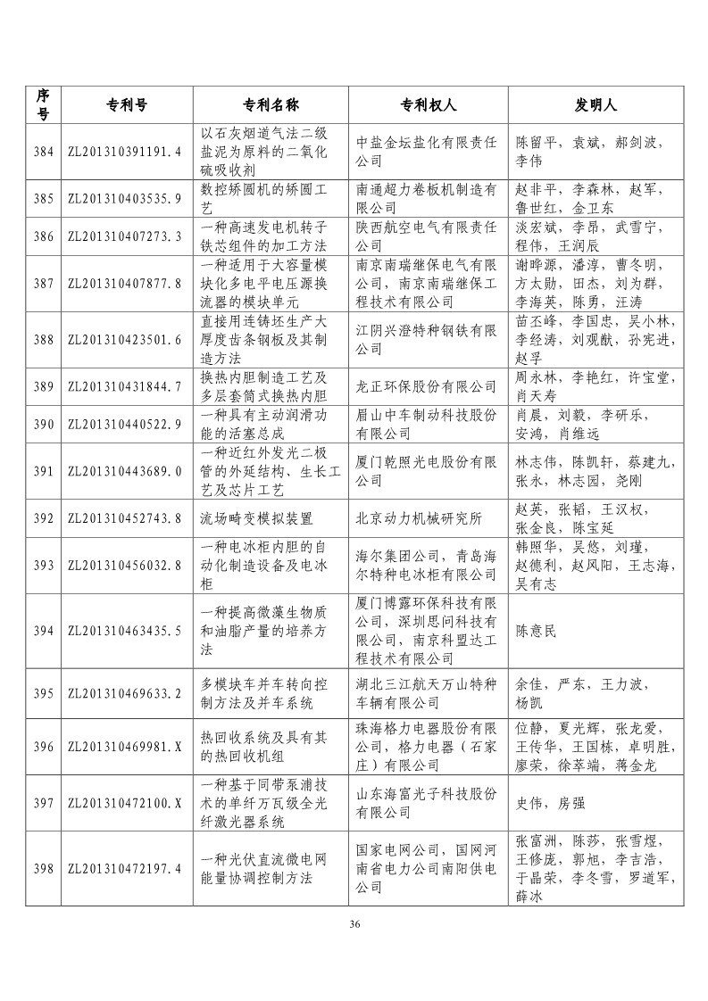 第二十届“中国专利奖预获奖项目”公布！（附获奖项目）