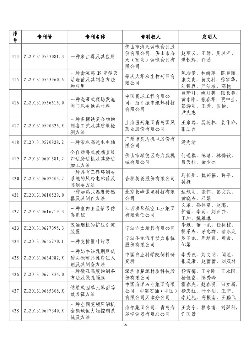 第二十届“中国专利奖预获奖项目”公布！（附获奖项目）