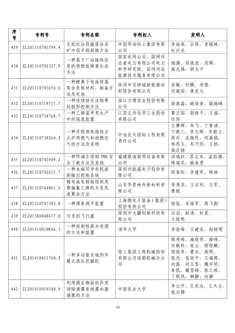 第二十届“中国专利奖预获奖项目”公布！（附获奖项目）